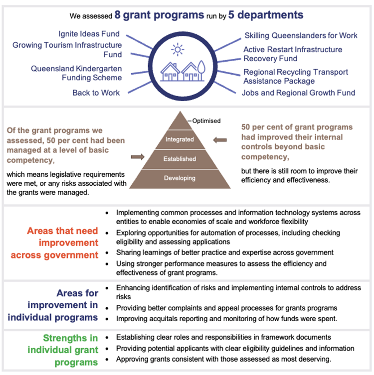 Improving grants management Queensland Audit Office